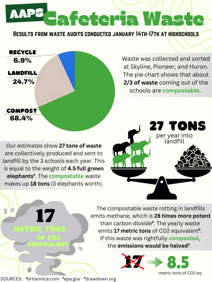 150 Pounds of Waste Generated in One Lunch Period